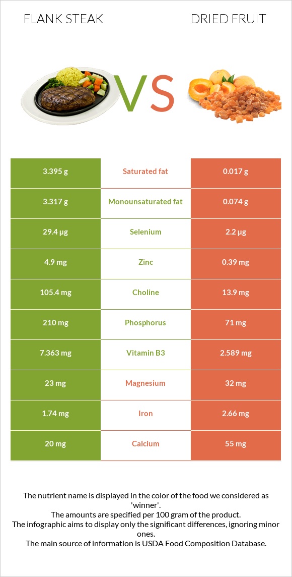 Flank steak vs Dried fruit infographic