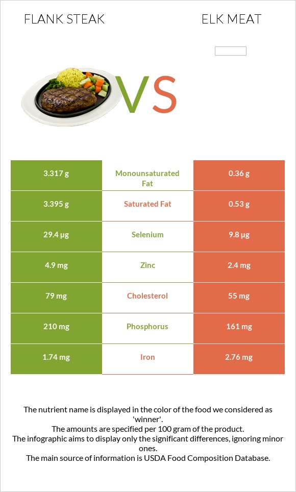Flank steak vs Elk meat infographic