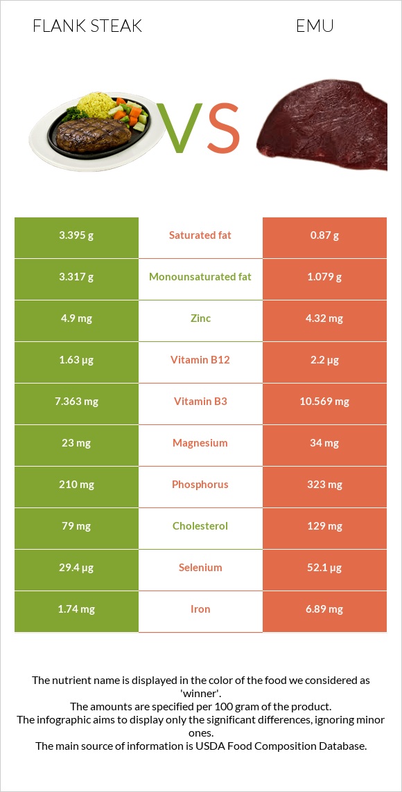 Flank steak vs Էմու infographic