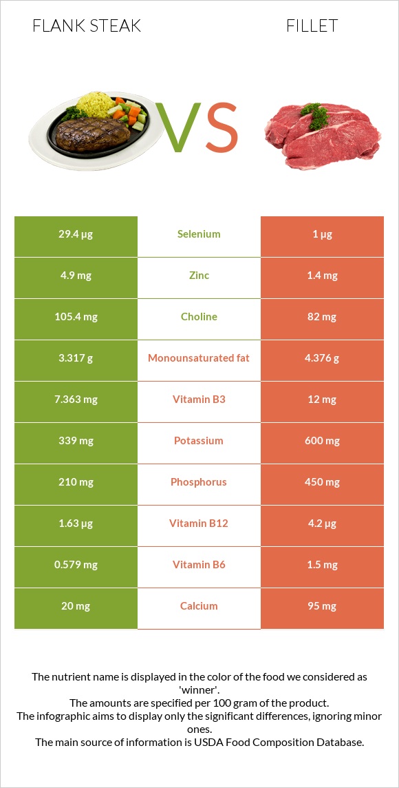 Flank steak vs. Fillet — InDepth Nutrition Comparison