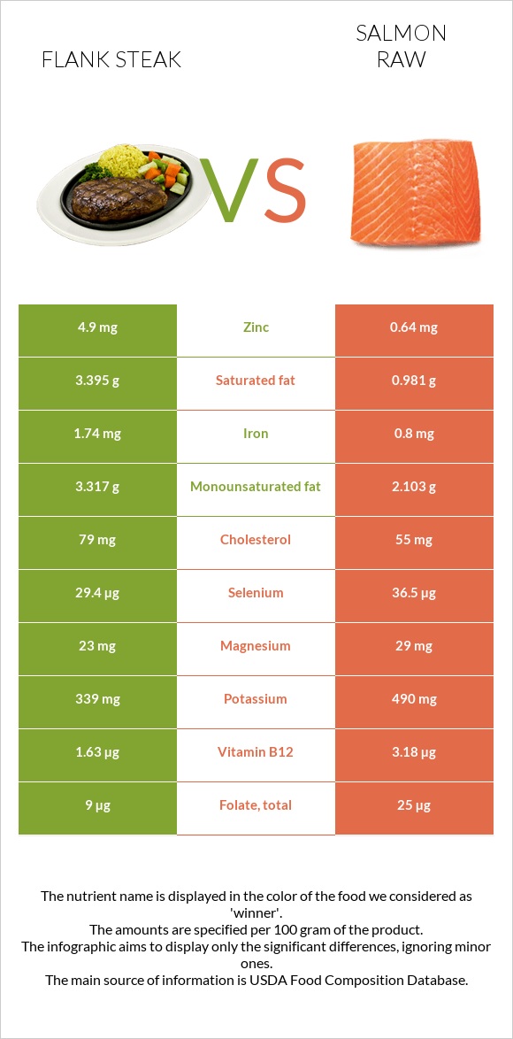 Flank steak vs Salmon raw infographic