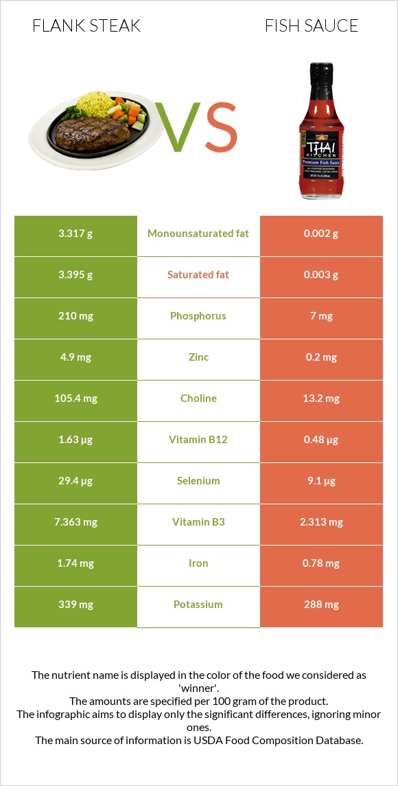 Flank steak vs Fish sauce infographic