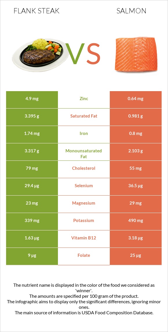 Flank steak vs. Salmon — In-Depth Nutrition Comparison