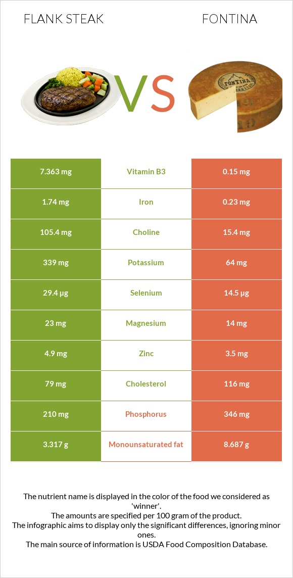 Flank steak vs Fontina infographic