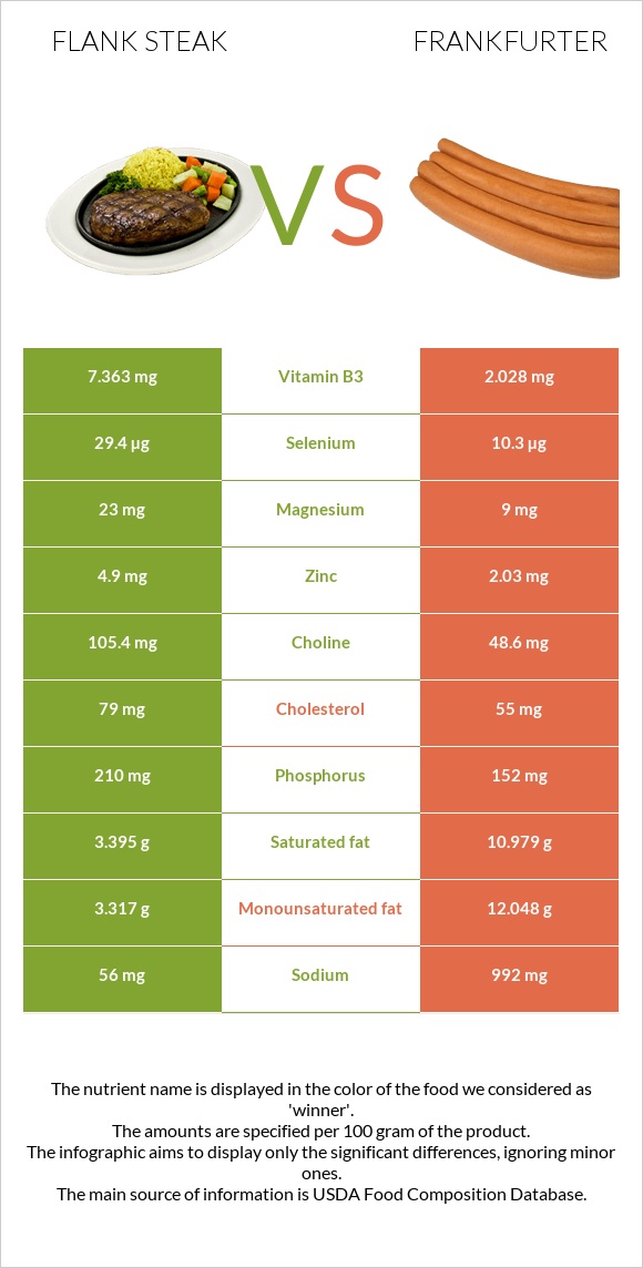 Flank steak vs Ֆրանկֆուրտեր infographic