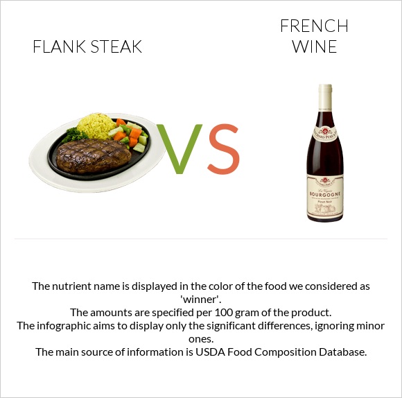 Flank steak vs Ֆրանսիական գինի infographic