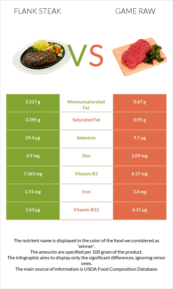 Flank steak vs Game raw infographic