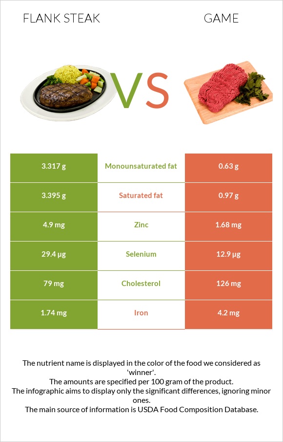 Flank steak vs Game infographic