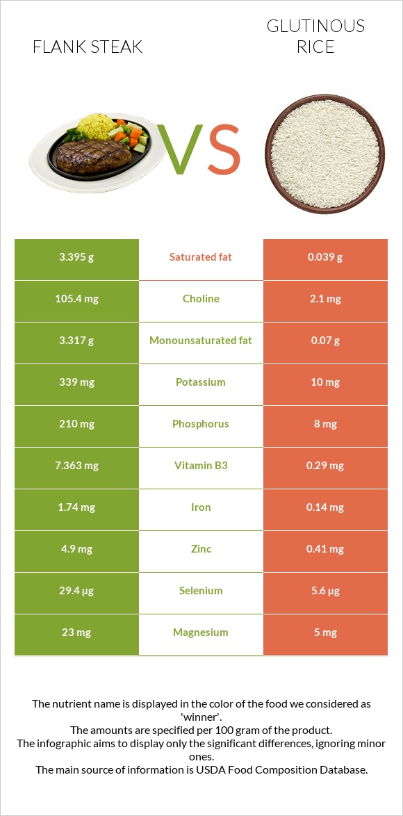 Flank steak vs Glutinous rice infographic