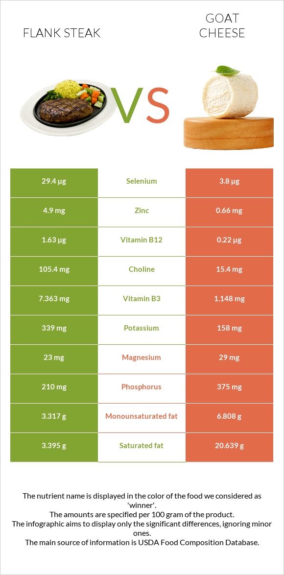 Flank steak vs Goat cheese infographic