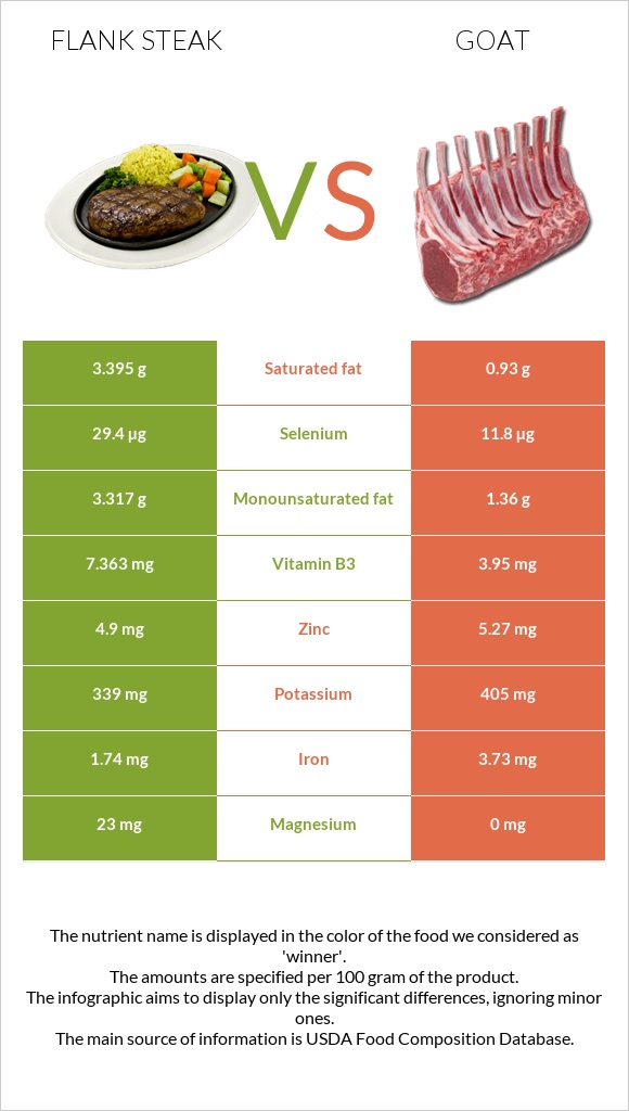 Flank steak vs Այծ infographic