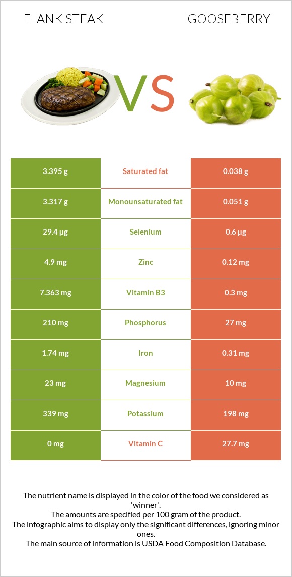 Flank steak vs Փշահաղարջ infographic