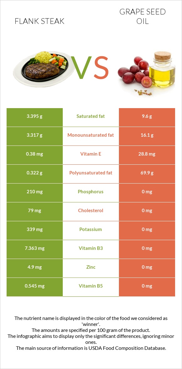 Flank steak vs Grape seed oil infographic