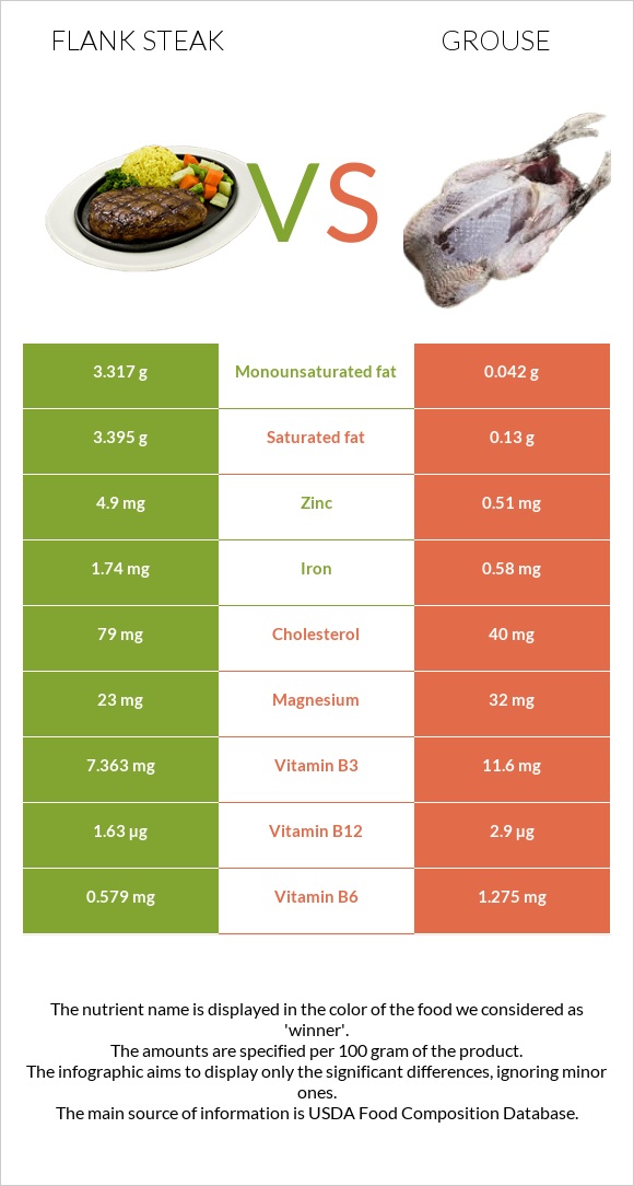 Flank steak vs Grouse infographic