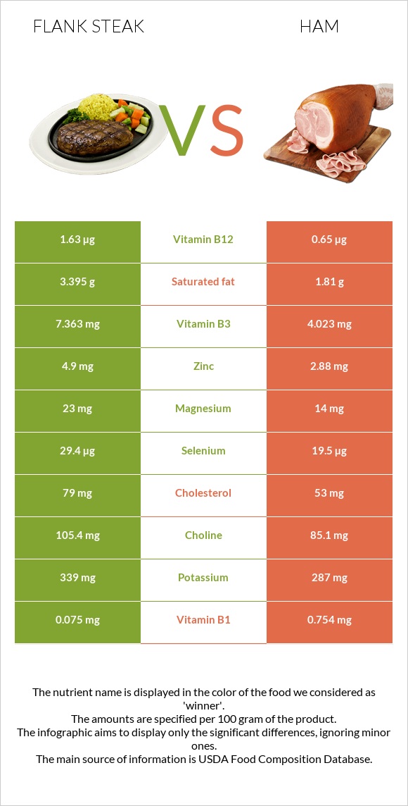 Flank steak vs. Ham — In-Depth Nutrition Comparison