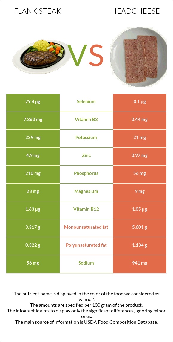 Flank steak vs Headcheese infographic