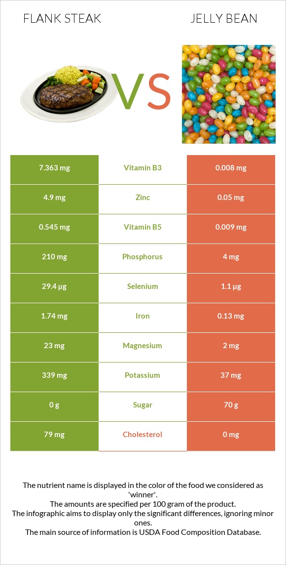 Flank steak vs Jelly bean infographic