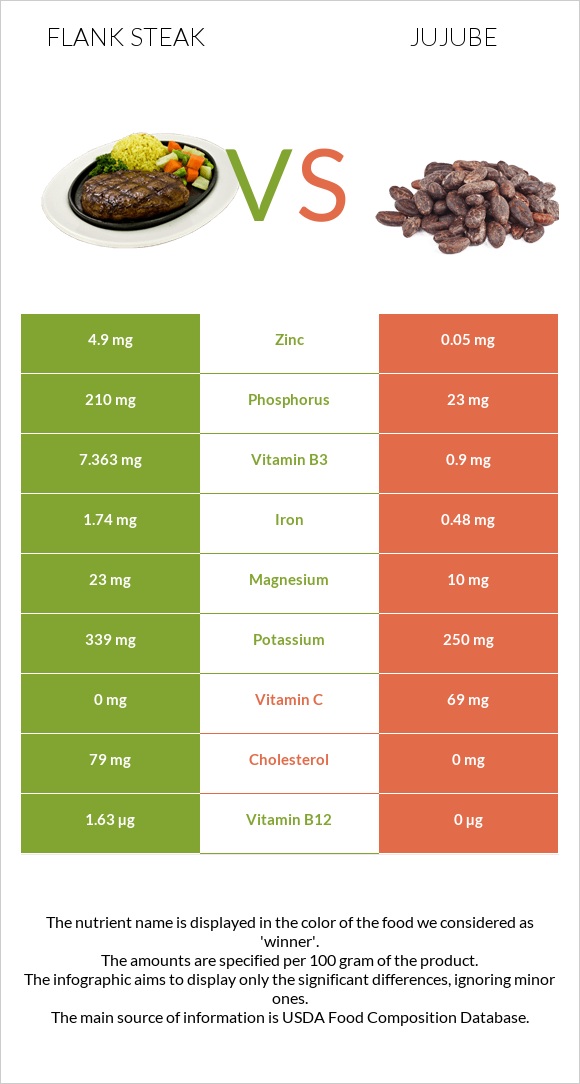 Flank steak vs Jujube infographic