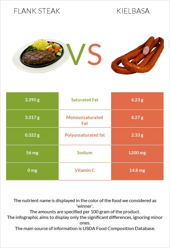Flank steak vs Kielbasa infographic
