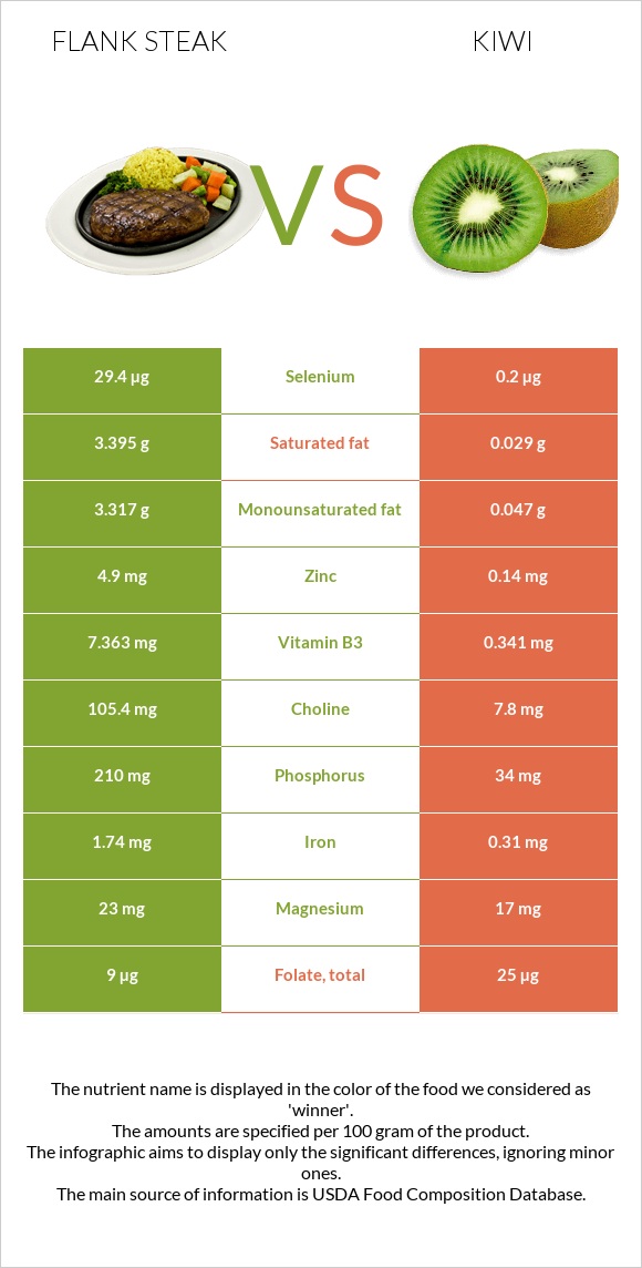 Flank steak vs Kiwi infographic