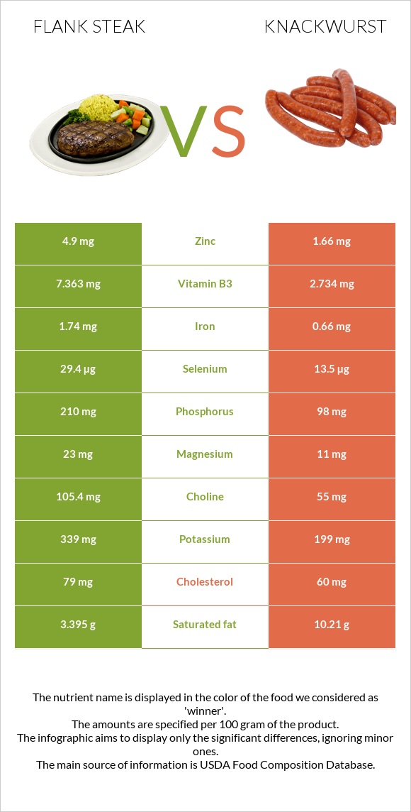 Flank steak vs Knackwurst infographic