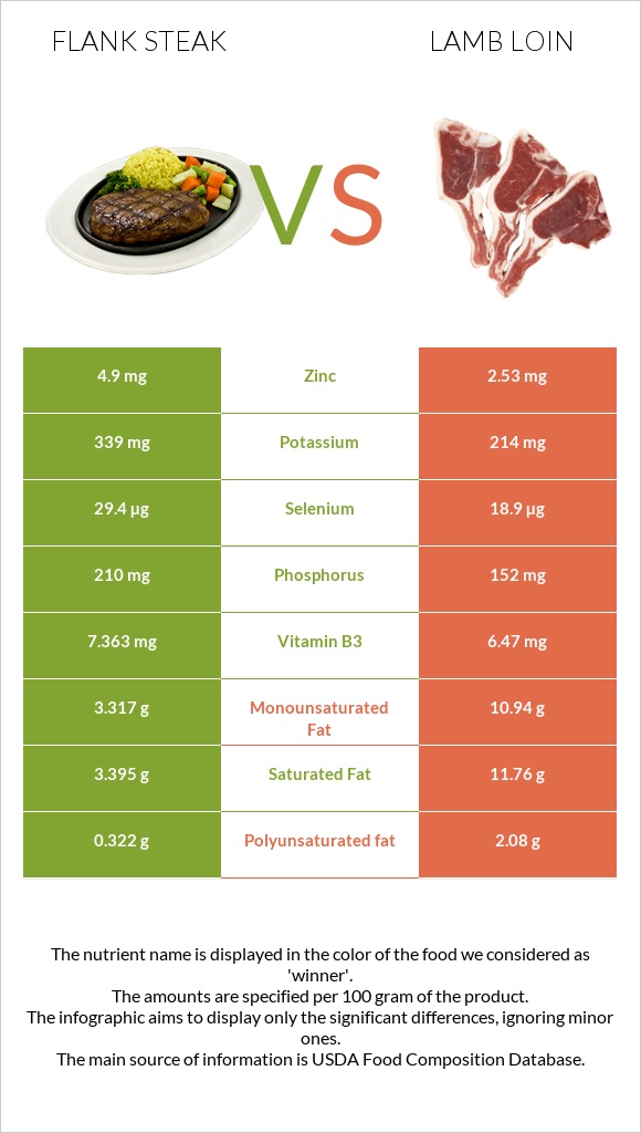 Flank steak vs Lamb loin infographic