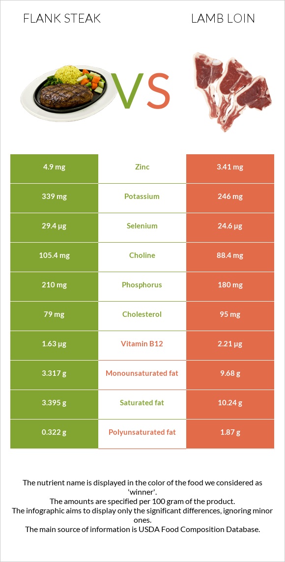 Flank steak vs Lamb loin infographic