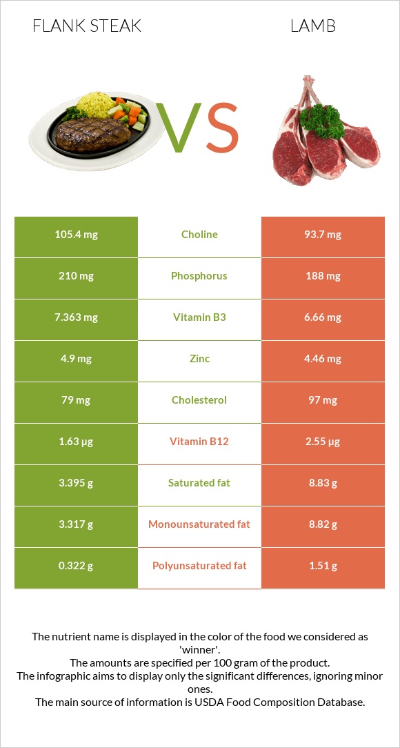 Flank steak vs Lamb infographic