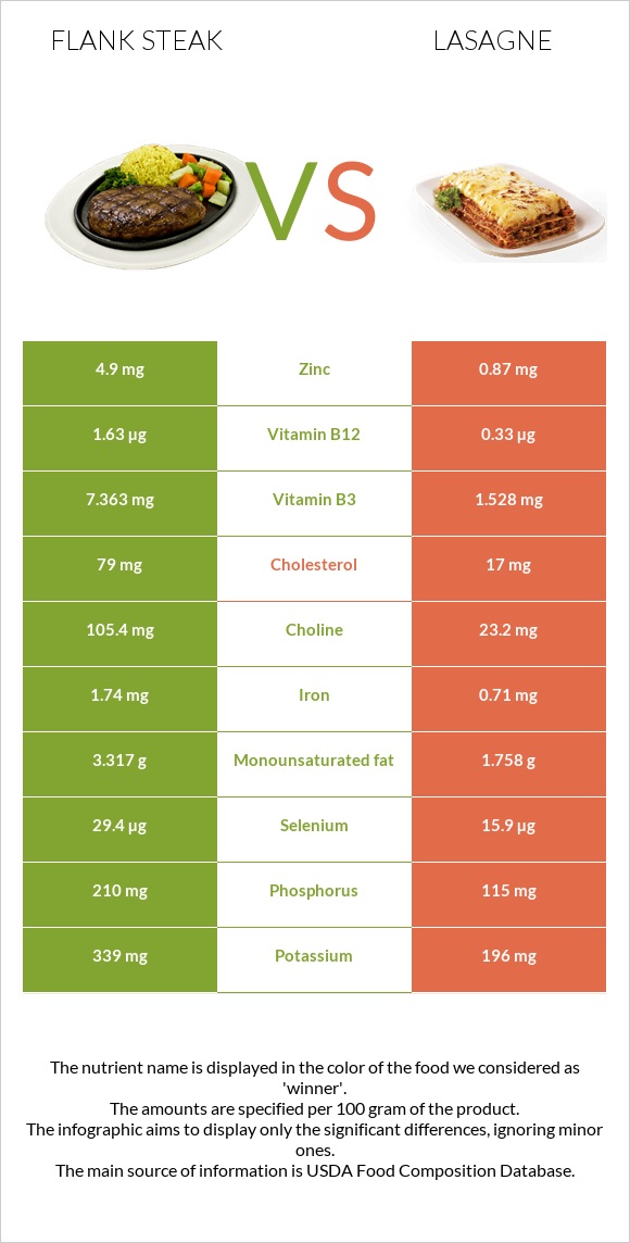 Flank steak vs Lasagne infographic