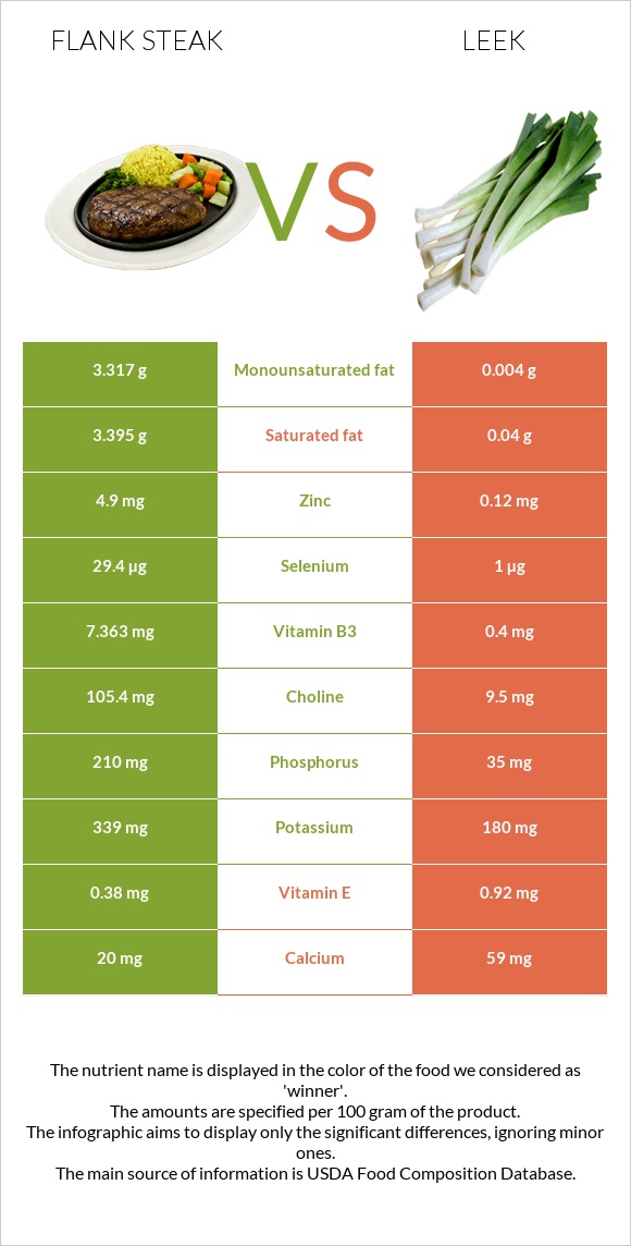 Flank steak vs Leek infographic