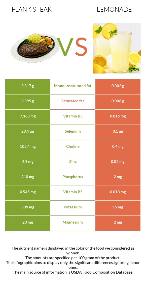 Flank steak vs Լիմոնադ infographic