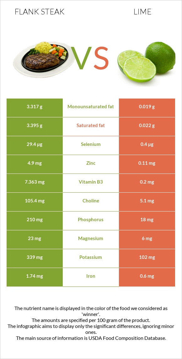 Flank steak vs Lime infographic