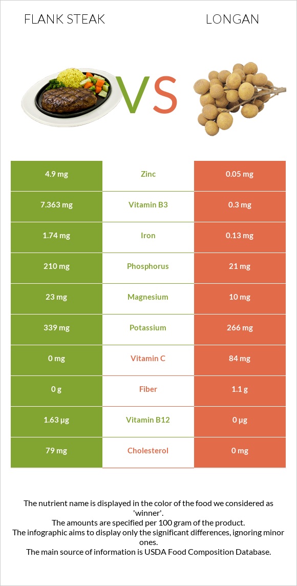 Flank steak vs Longan infographic