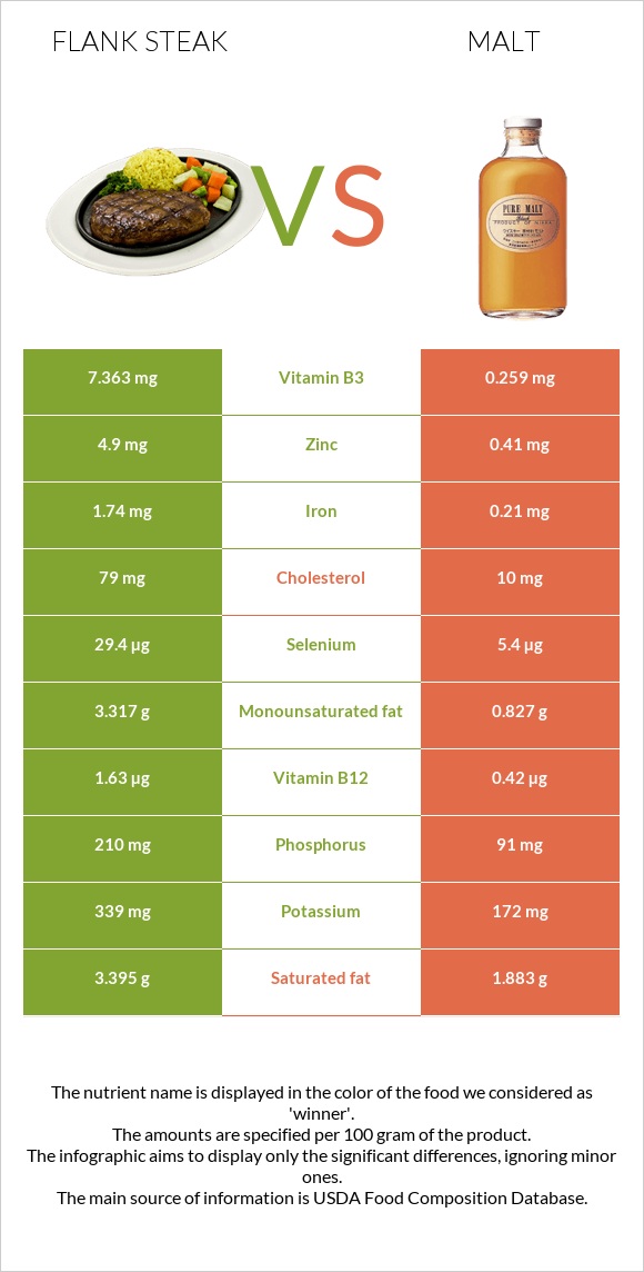 Flank steak vs Ածիկ infographic