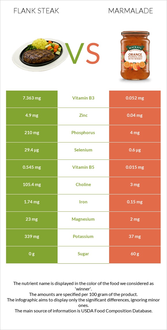 Flank steak vs Marmalade infographic