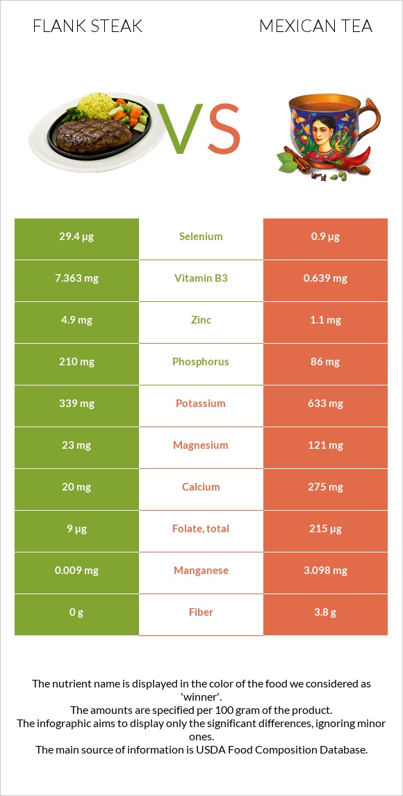 Flank steak vs Mexican tea infographic