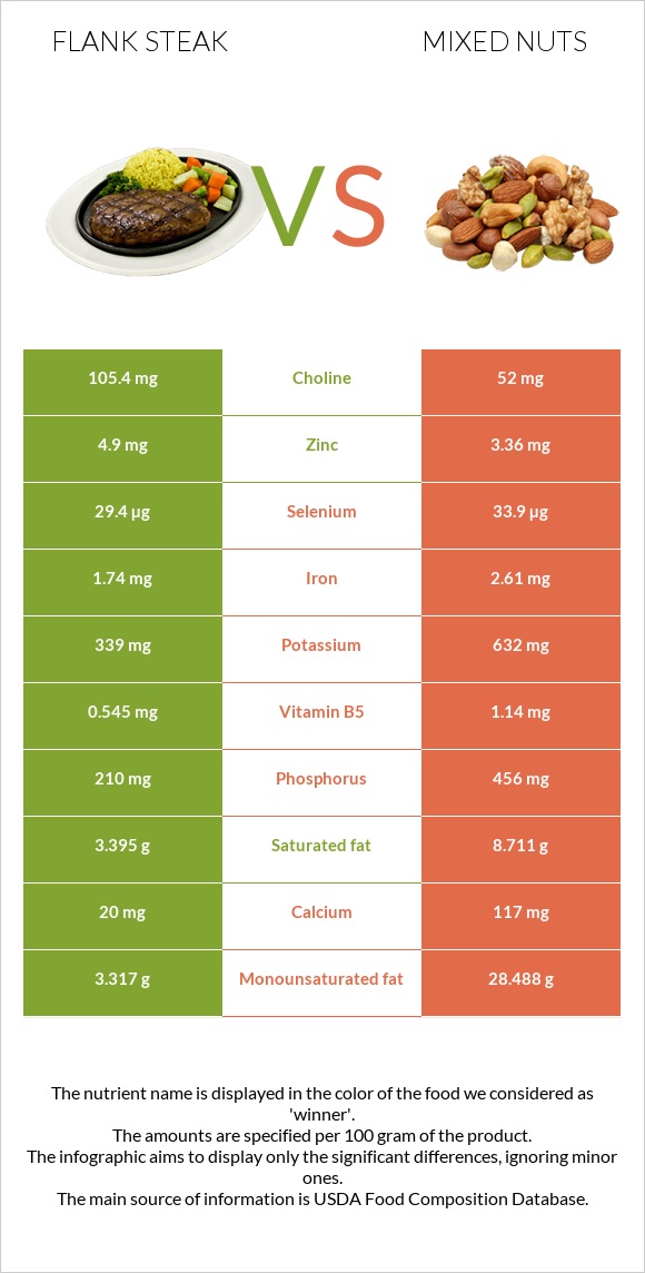 Flank steak vs Mixed nuts infographic