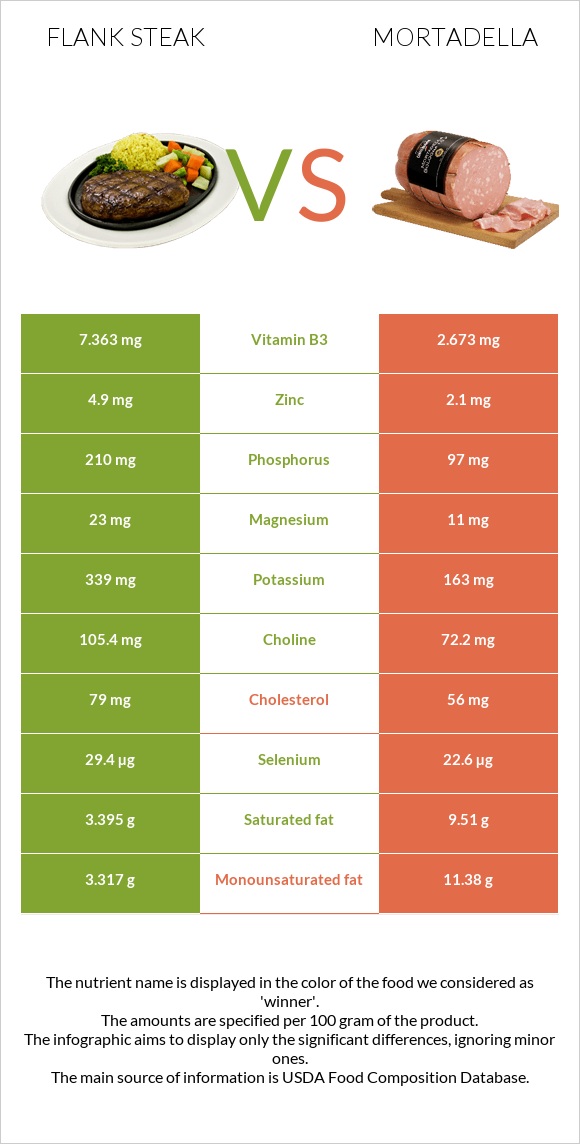 Flank steak vs Մորտադելա infographic