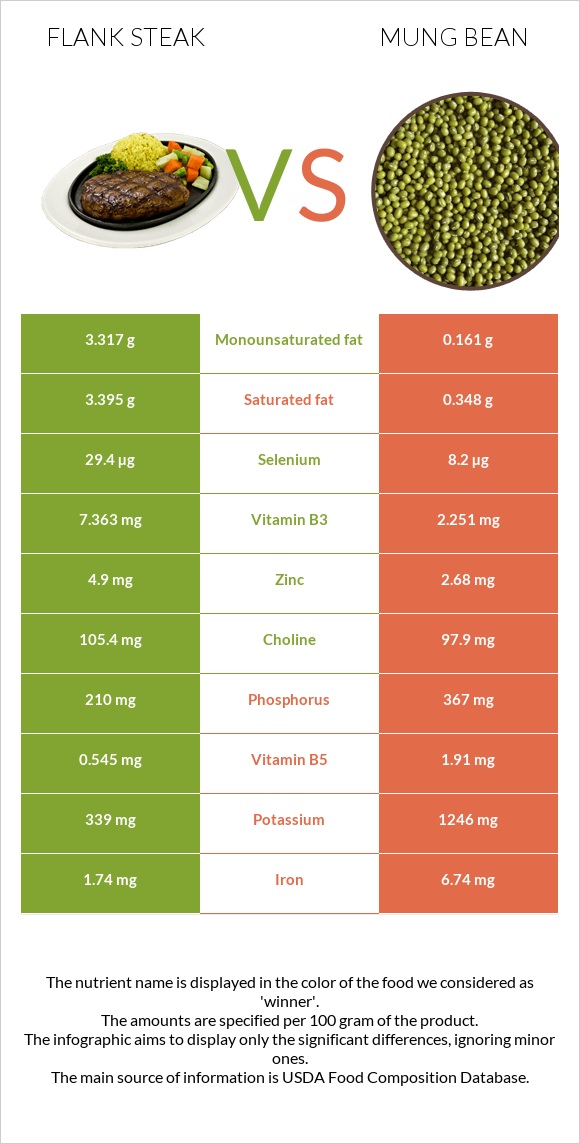 Flank steak vs Mung bean infographic