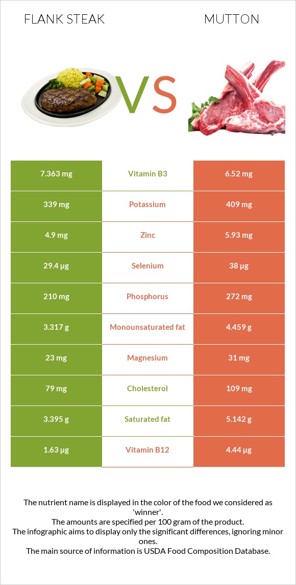 Flank steak vs Ոչխարի միս infographic