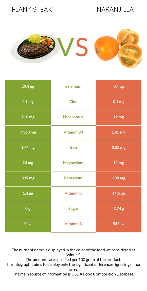 Flank steak vs Naranjilla infographic