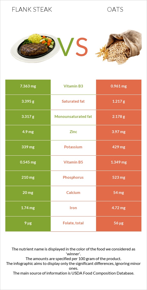 Flank steak vs Oats infographic