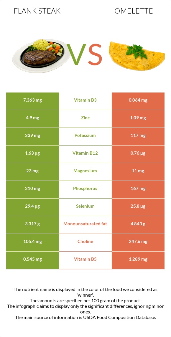 Flank steak vs Omelette infographic