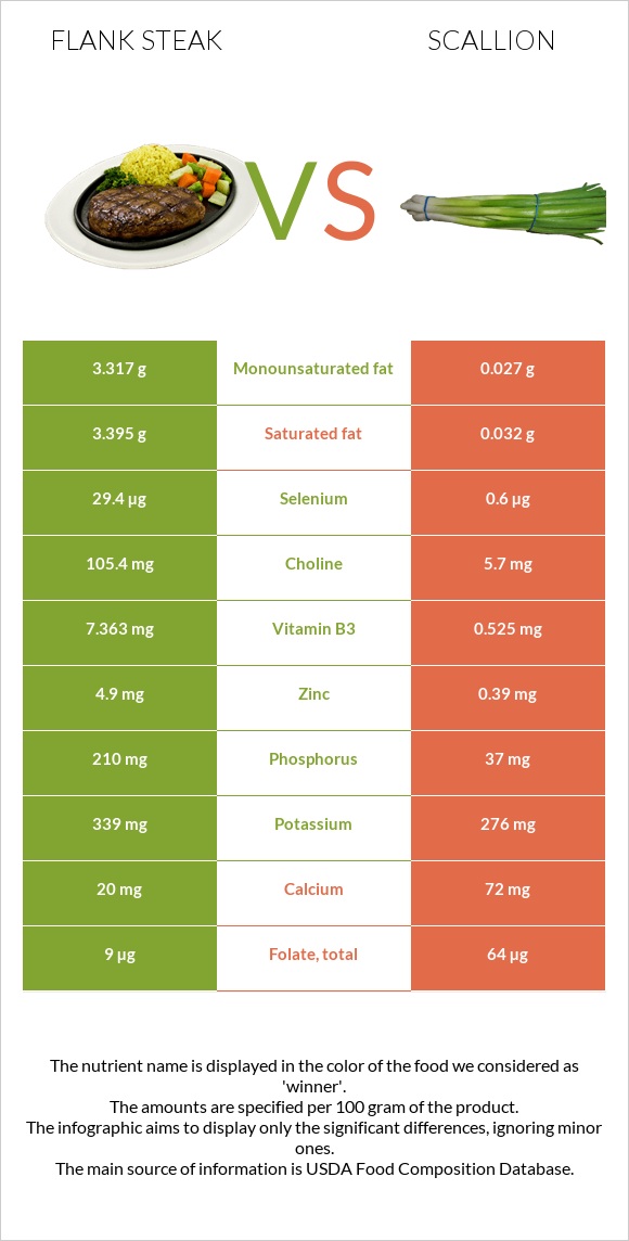 Flank steak vs Կանաչ սոխ infographic