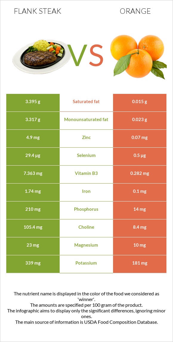 Flank steak vs Նարինջ infographic