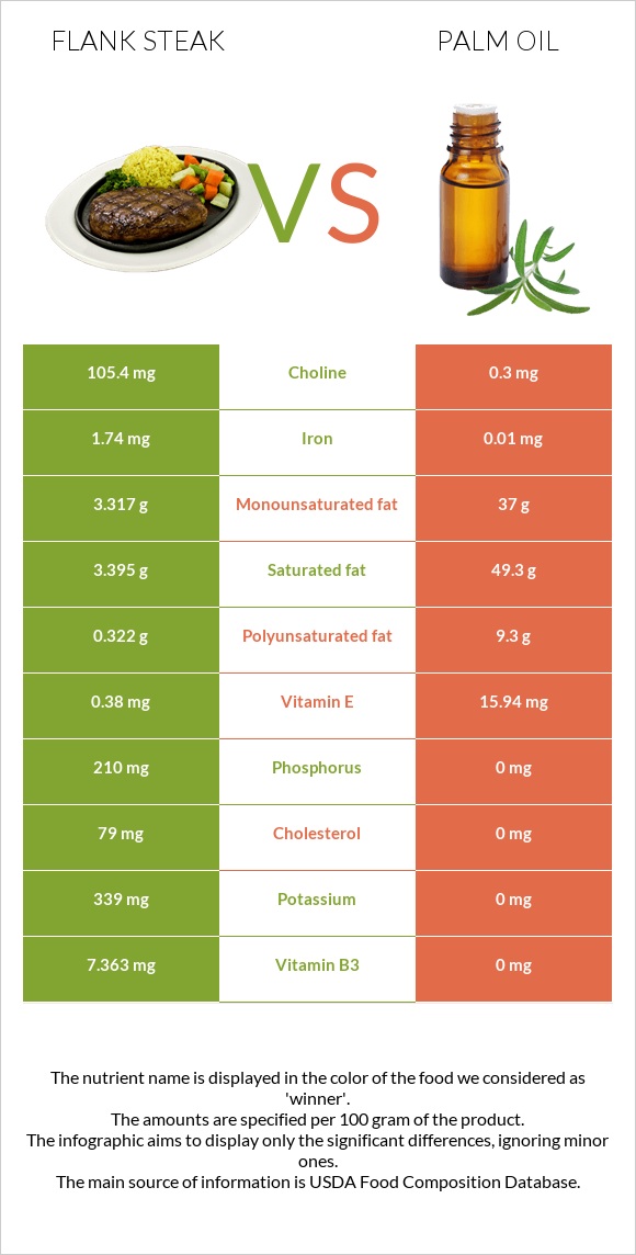 Flank steak vs Palm oil infographic