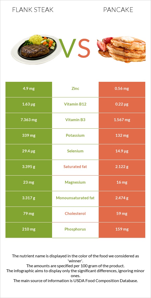 Flank steak vs Pancake infographic