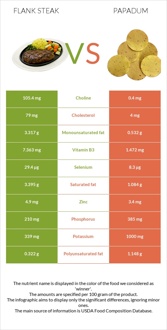 Flank steak vs Papadum infographic