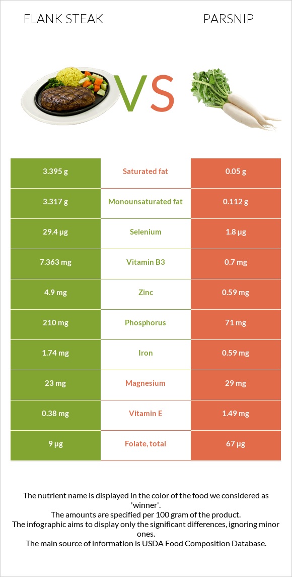 Flank steak vs Parsnip infographic