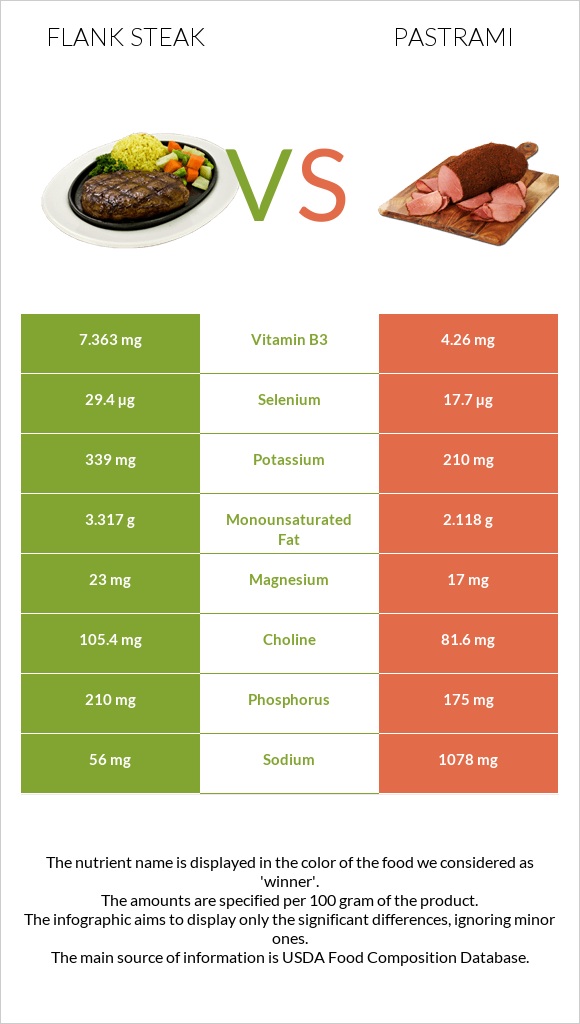 Flank steak vs Pastrami infographic
